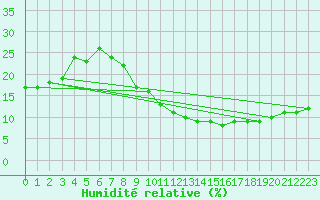 Courbe de l'humidit relative pour Prince Abdulmajeed Bin Abdulaz