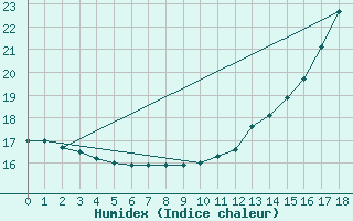 Courbe de l'humidex pour Herbault (41)