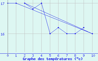 Courbe de tempratures pour Pisco