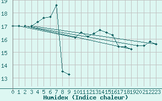 Courbe de l'humidex pour Capo Palinuro