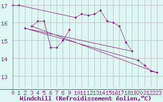 Courbe du refroidissement olien pour Mirepoix (09)