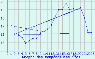 Courbe de tempratures pour Le Havre - Octeville (76)