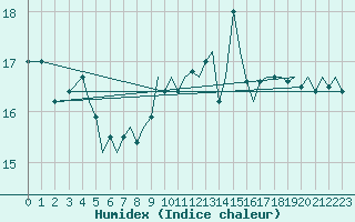 Courbe de l'humidex pour Ibiza (Esp)