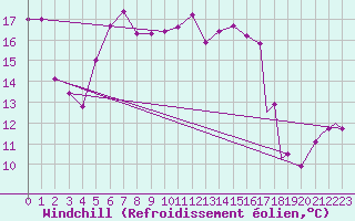 Courbe du refroidissement olien pour Canakkale