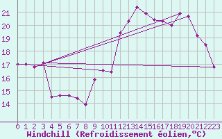 Courbe du refroidissement olien pour La Chapelle-Montreuil (86)