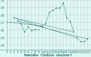 Courbe de l'humidex pour Marignane (13)