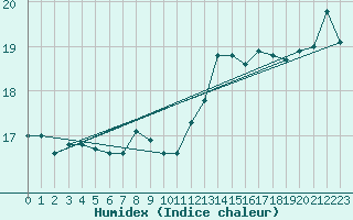 Courbe de l'humidex pour Brescia / Ghedi