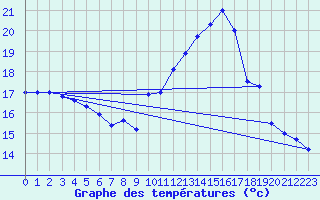 Courbe de tempratures pour Mont-Aigoual (30)