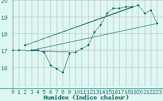 Courbe de l'humidex pour Boulogne (62)