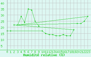 Courbe de l'humidit relative pour Villanueva de Crdoba
