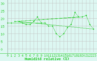 Courbe de l'humidit relative pour Crap Masegn