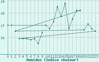 Courbe de l'humidex pour Gurande (44)