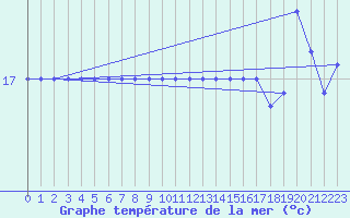 Courbe de temprature de la mer  pour le bateau PDAN