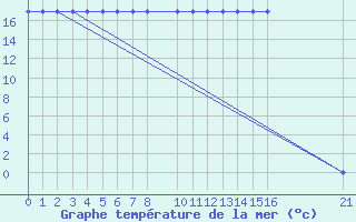 Courbe de temprature de la mer  pour le bateau PDAN