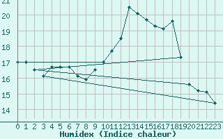 Courbe de l'humidex pour Cerisiers (89)