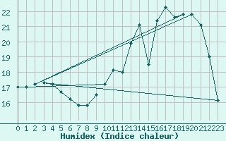 Courbe de l'humidex pour Nevers (58)