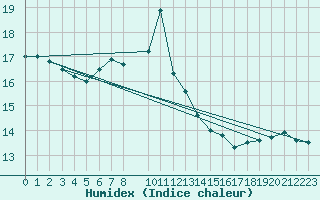 Courbe de l'humidex pour Flisa Ii