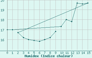 Courbe de l'humidex pour Saulces-Champenoises (08)