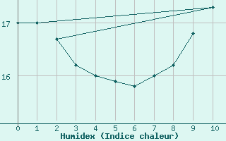 Courbe de l'humidex pour Saulces-Champenoises (08)