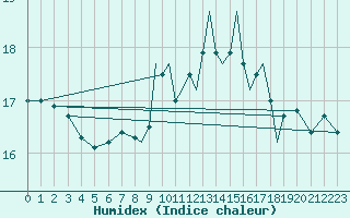 Courbe de l'humidex pour Gibraltar (UK)