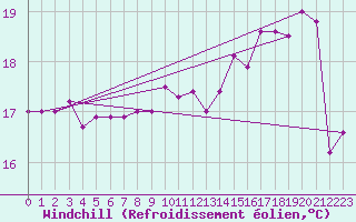 Courbe du refroidissement olien pour Kleine-Brogel (Be)