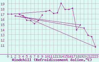 Courbe du refroidissement olien pour Maupas - Nivose (31)