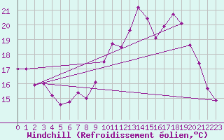 Courbe du refroidissement olien pour Deauville (14)