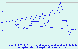 Courbe de tempratures pour La Rochelle - Aerodrome (17)