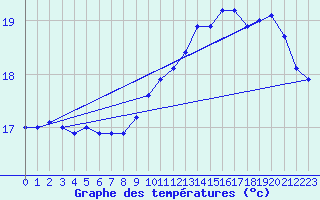 Courbe de tempratures pour Lanvoc (29)