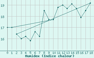 Courbe de l'humidex pour Nord-Solvaer