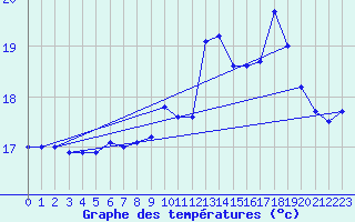Courbe de tempratures pour Pointe de Chassiron (17)