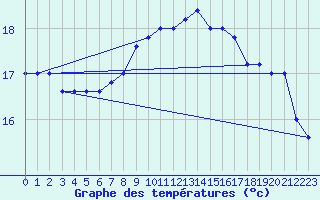 Courbe de tempratures pour Capo Caccia