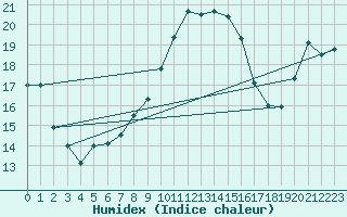 Courbe de l'humidex pour Ste (34)