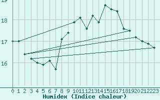 Courbe de l'humidex pour Johnstown Castle