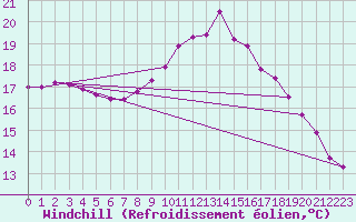Courbe du refroidissement olien pour Dourbes (Be)