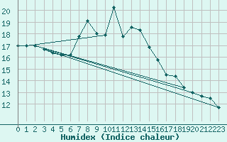 Courbe de l'humidex pour Neuchatel (Sw)