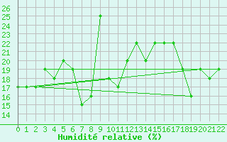 Courbe de l'humidit relative pour Canigou - Nivose (66)
