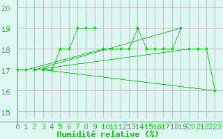 Courbe de l'humidit relative pour Pian Rosa (It)