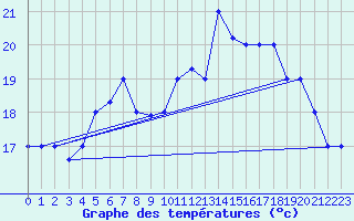 Courbe de tempratures pour Tabarka