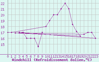 Courbe du refroidissement olien pour Nador/Arwi