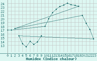 Courbe de l'humidex pour Kernascleden (56)