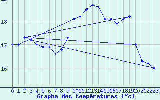 Courbe de tempratures pour Ile de Batz (29)