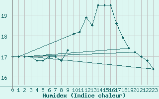 Courbe de l'humidex pour Pontevedra