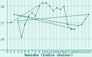 Courbe de l'humidex pour Helgoland