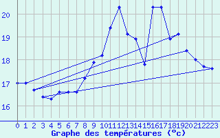 Courbe de tempratures pour Val-de-Meuse (52)