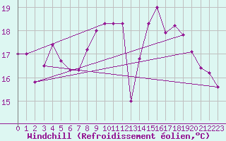 Courbe du refroidissement olien pour Dunkerque (59)