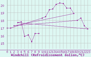 Courbe du refroidissement olien pour Pointe de Chassiron (17)