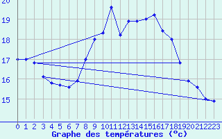 Courbe de tempratures pour Sint Katelijne-waver (Be)