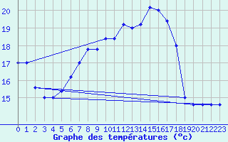 Courbe de tempratures pour Monte Scuro