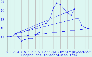 Courbe de tempratures pour Nmes - Garons (30)